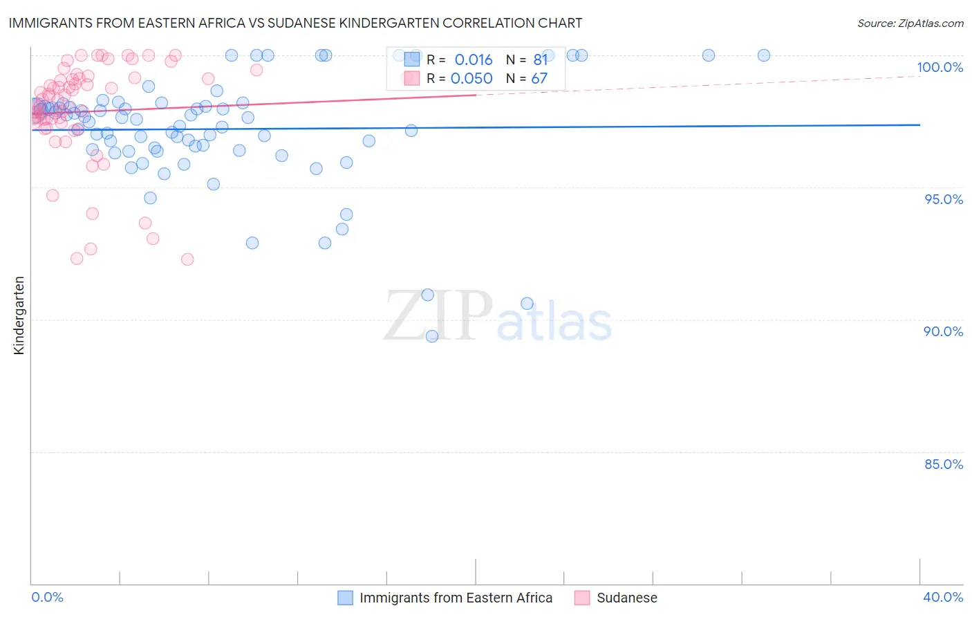 Immigrants from Eastern Africa vs Sudanese Kindergarten