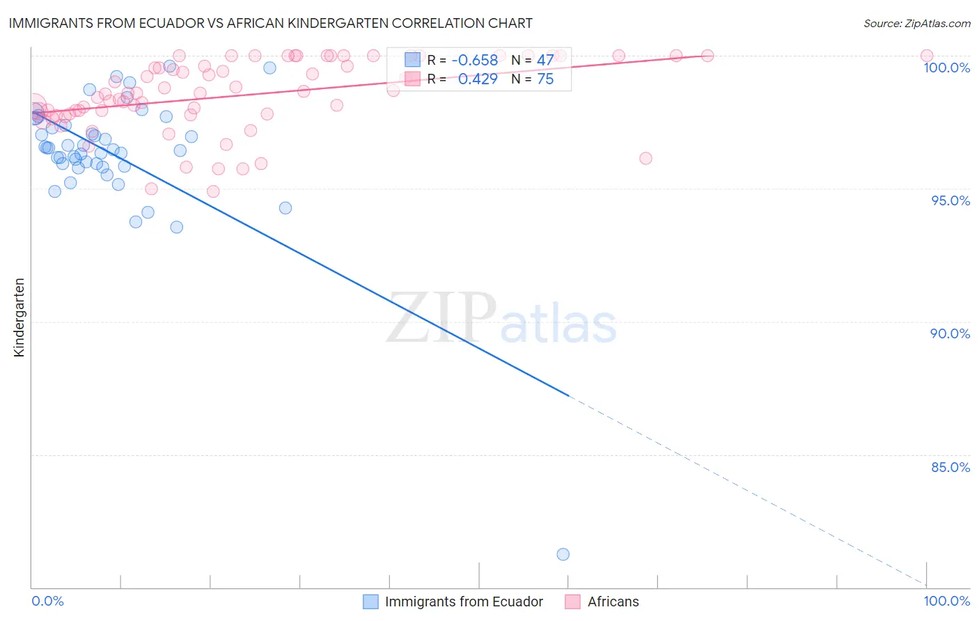 Immigrants from Ecuador vs African Kindergarten