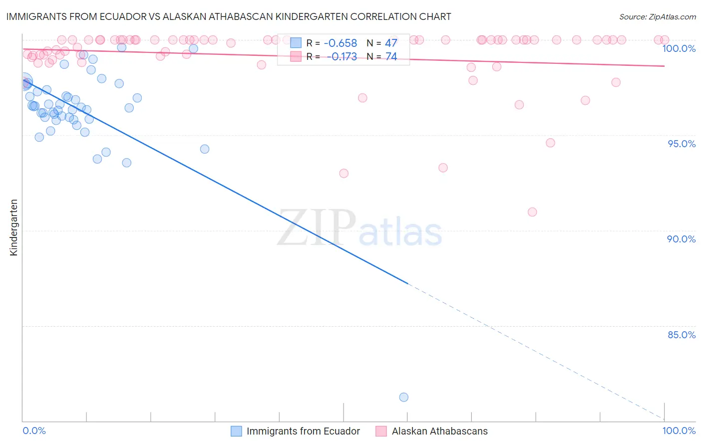 Immigrants from Ecuador vs Alaskan Athabascan Kindergarten