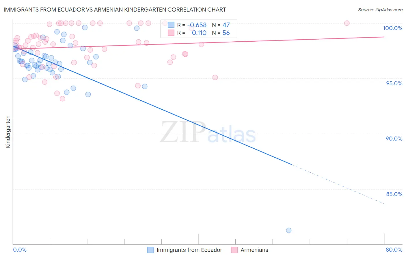 Immigrants from Ecuador vs Armenian Kindergarten