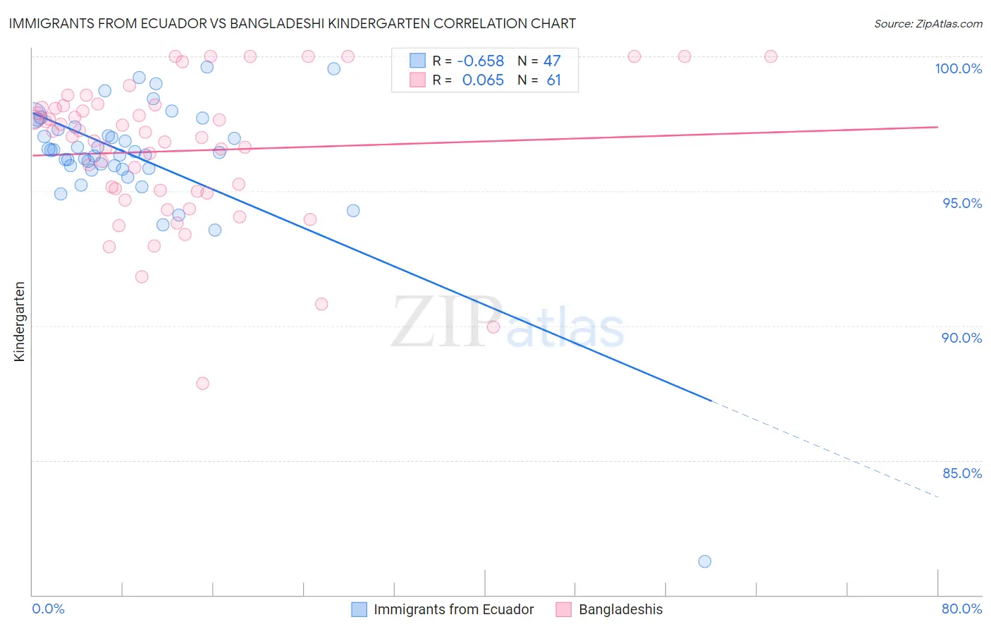 Immigrants from Ecuador vs Bangladeshi Kindergarten