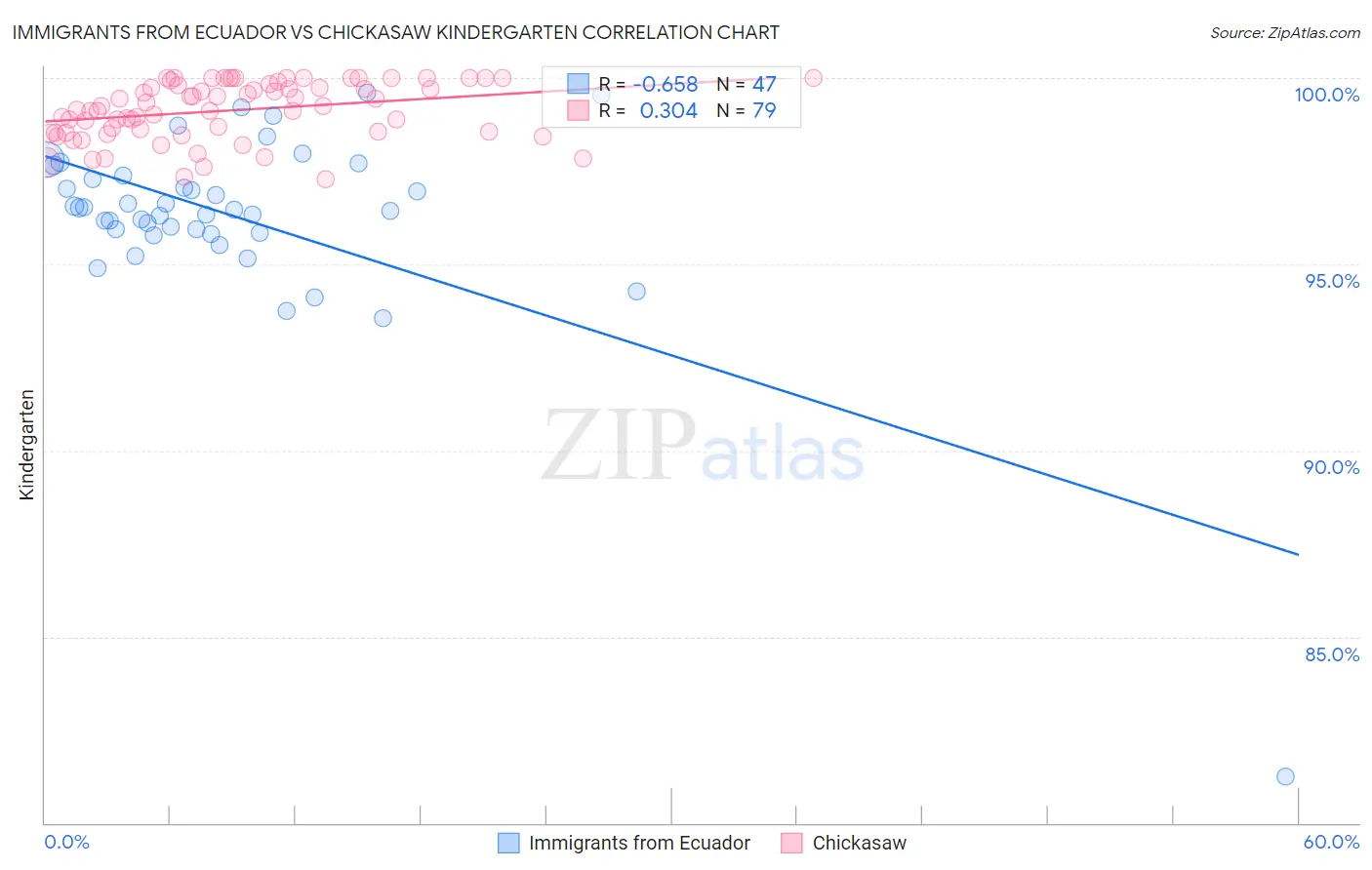 Immigrants from Ecuador vs Chickasaw Kindergarten