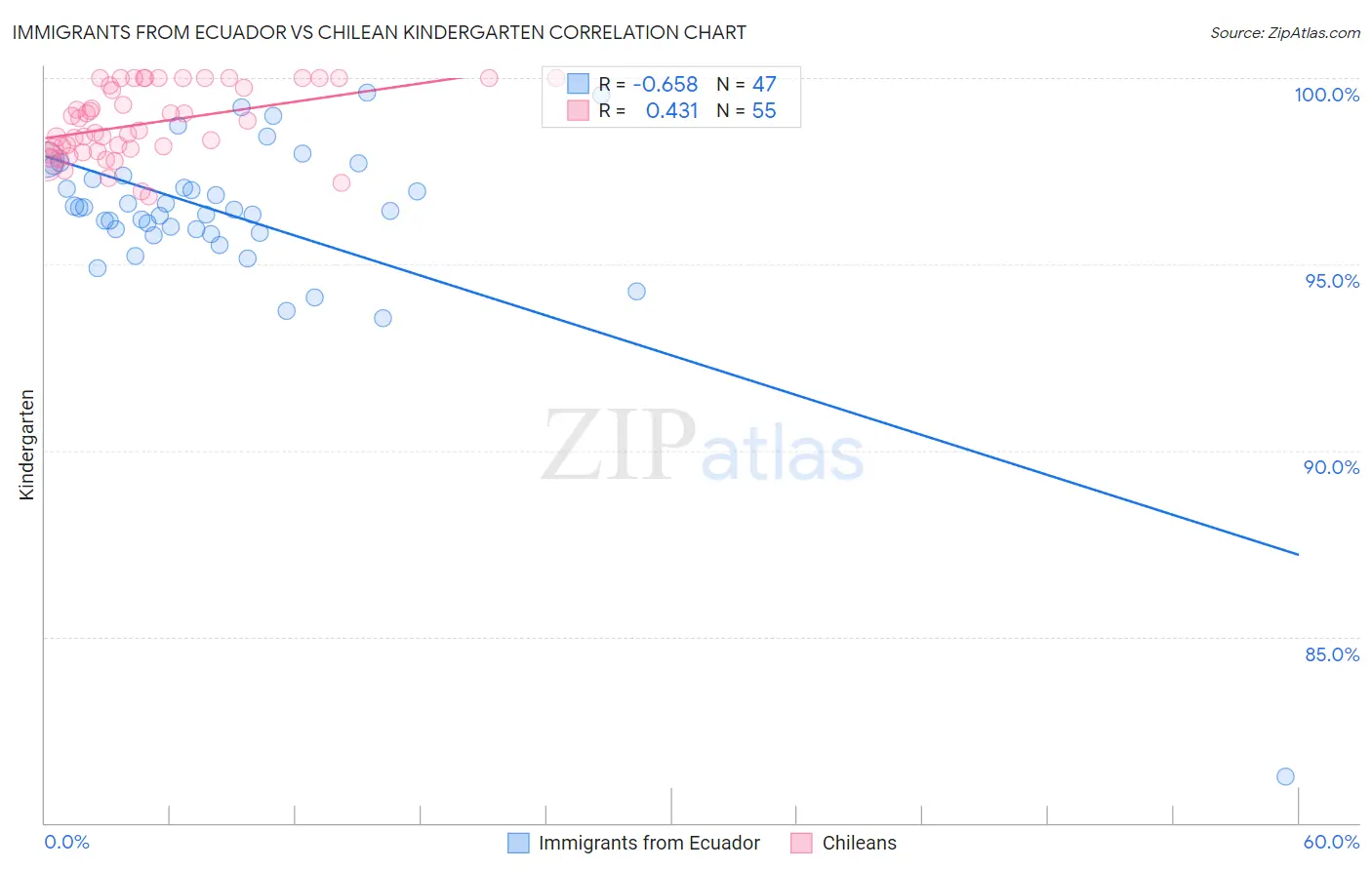 Immigrants from Ecuador vs Chilean Kindergarten