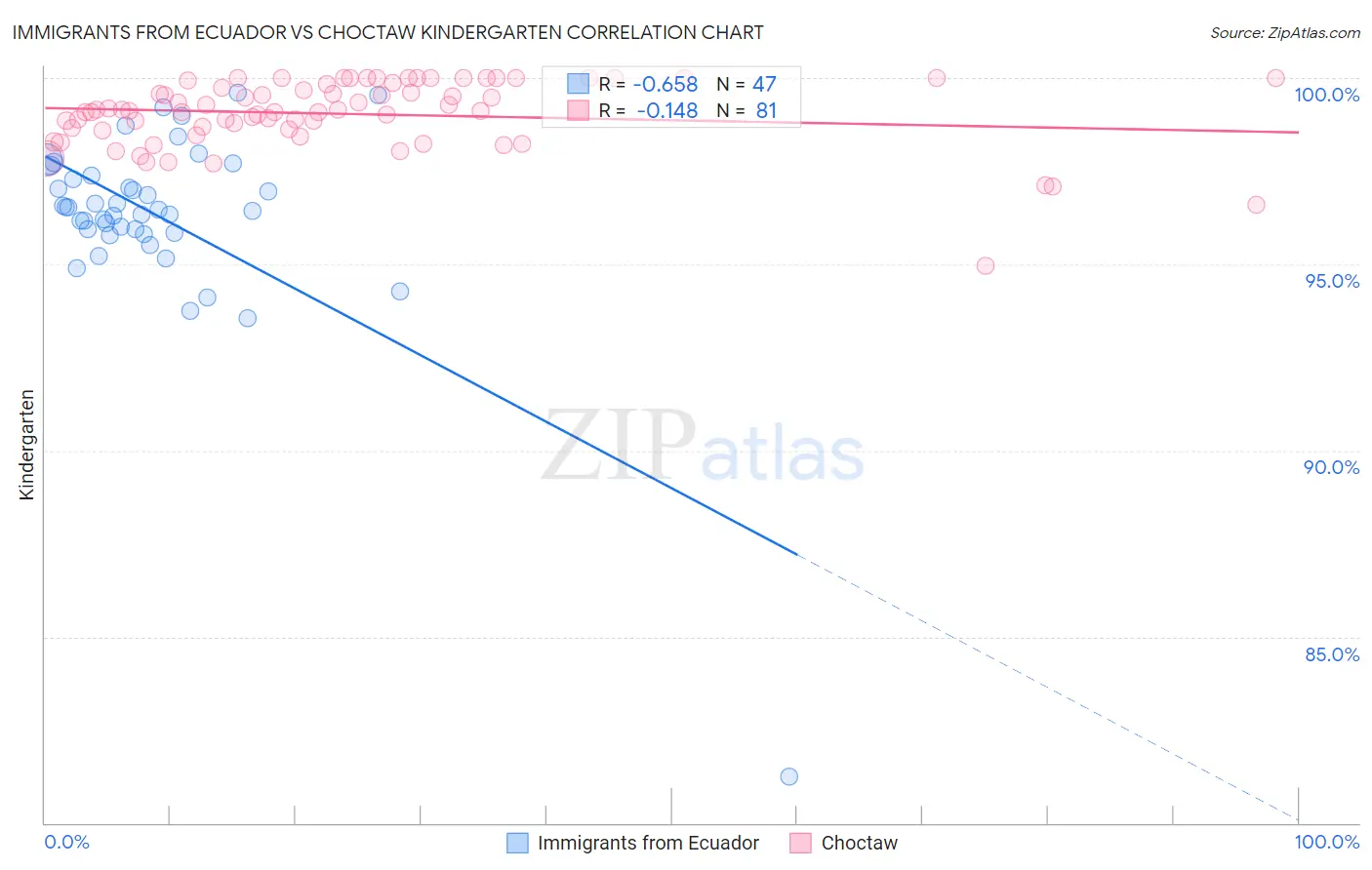 Immigrants from Ecuador vs Choctaw Kindergarten