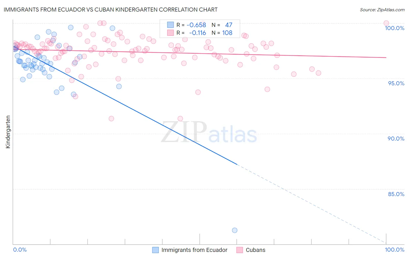 Immigrants from Ecuador vs Cuban Kindergarten