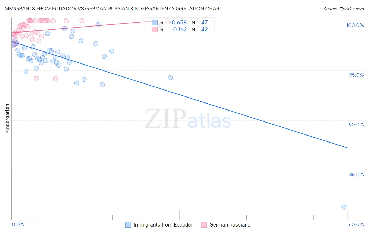 Immigrants from Ecuador vs German Russian Kindergarten