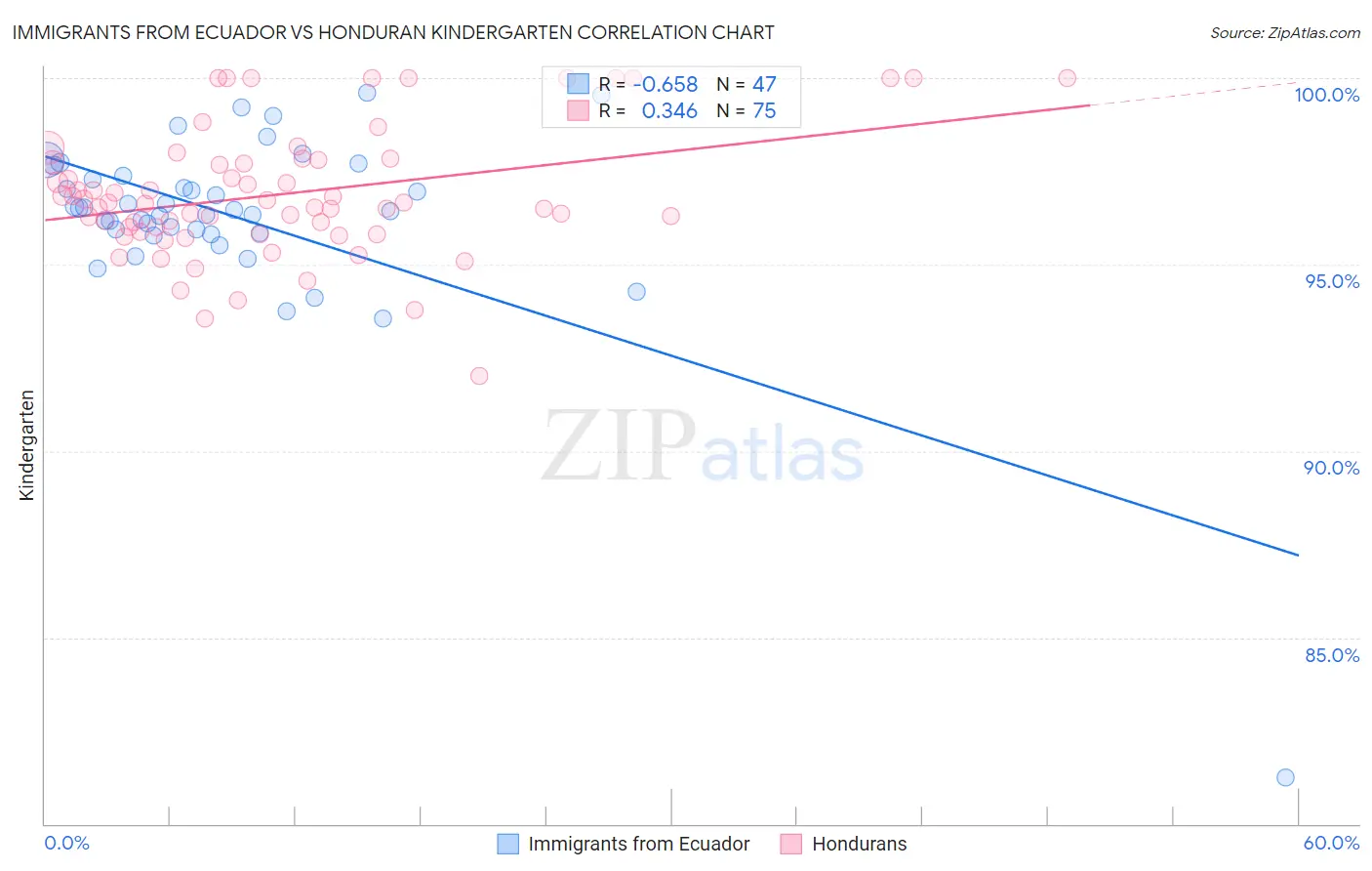 Immigrants from Ecuador vs Honduran Kindergarten