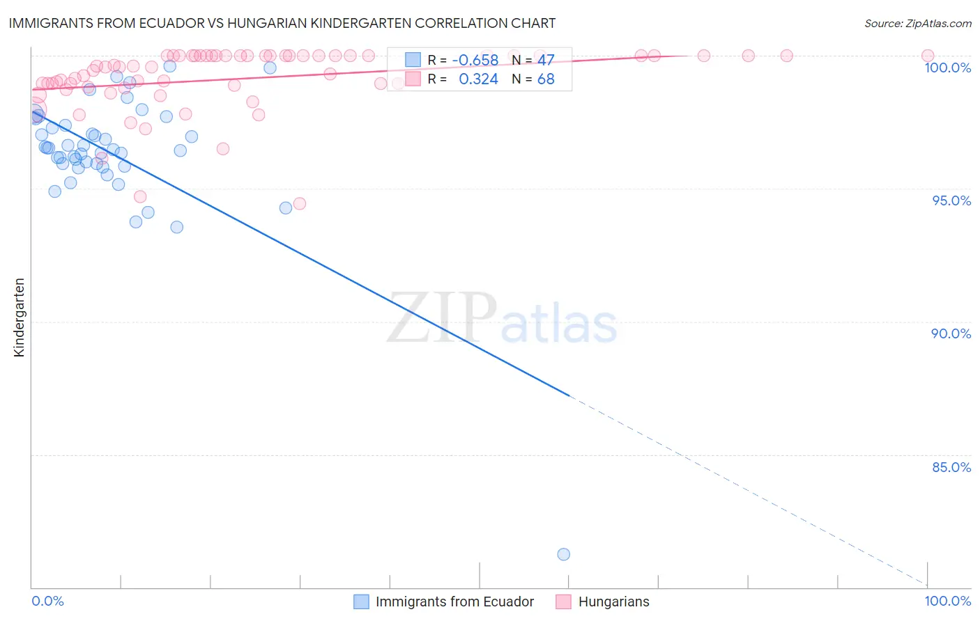 Immigrants from Ecuador vs Hungarian Kindergarten