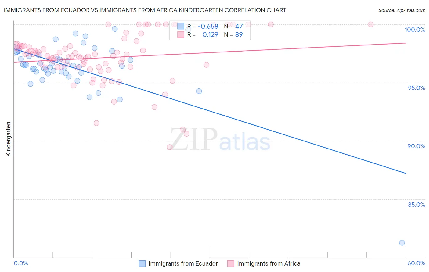 Immigrants from Ecuador vs Immigrants from Africa Kindergarten