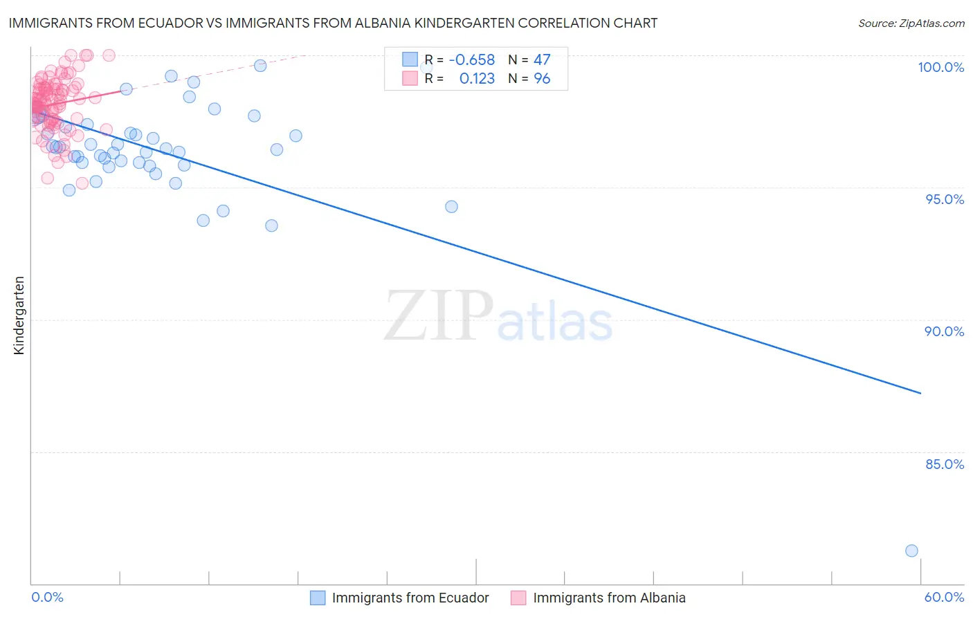 Immigrants from Ecuador vs Immigrants from Albania Kindergarten