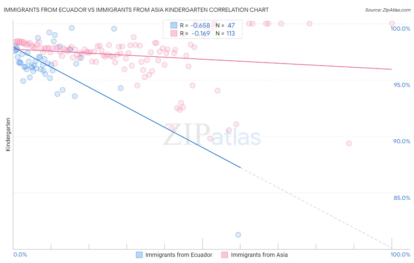 Immigrants from Ecuador vs Immigrants from Asia Kindergarten