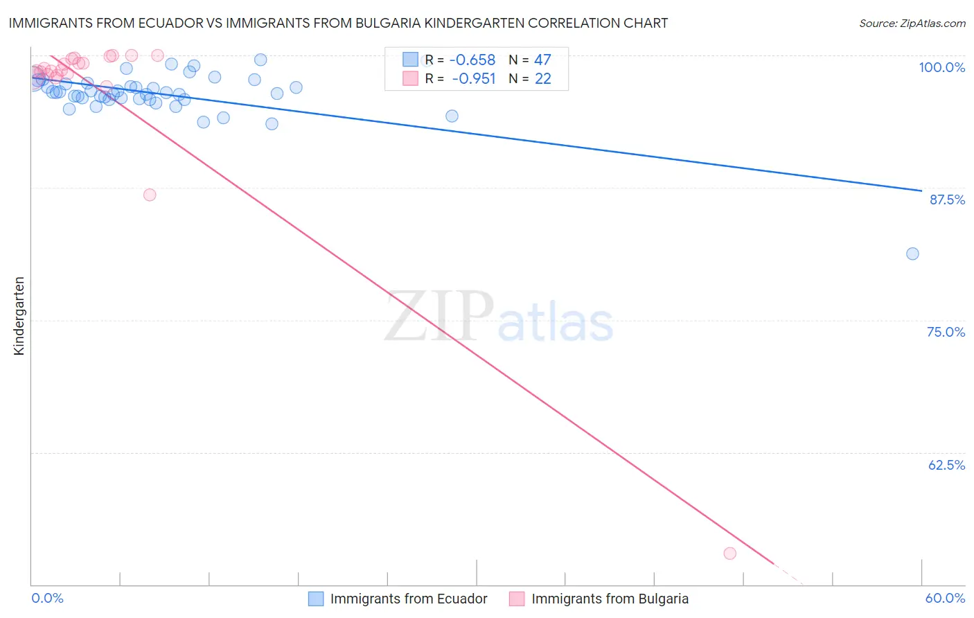 Immigrants from Ecuador vs Immigrants from Bulgaria Kindergarten