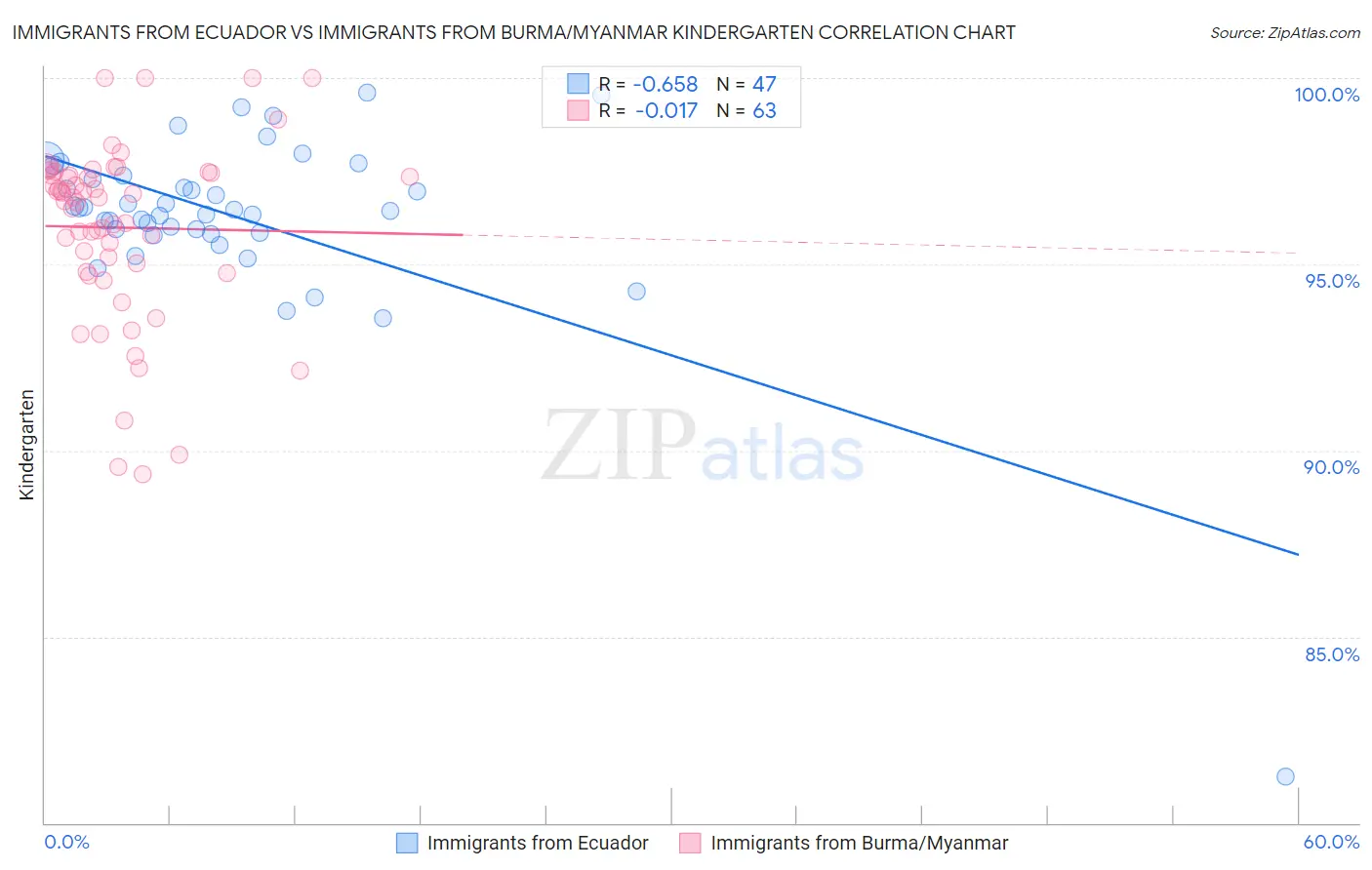 Immigrants from Ecuador vs Immigrants from Burma/Myanmar Kindergarten