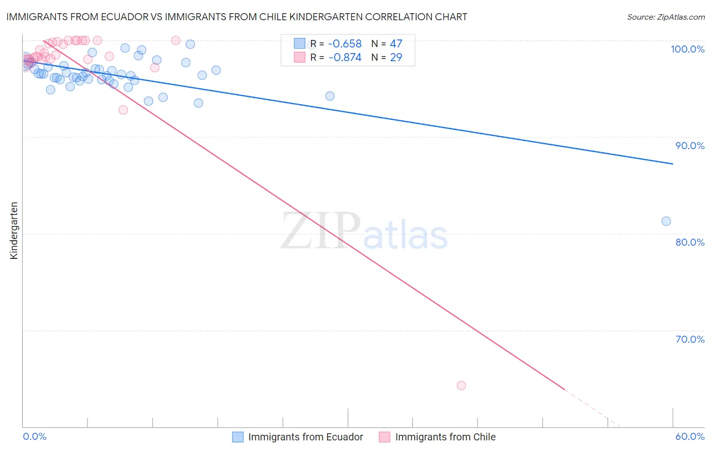 Immigrants from Ecuador vs Immigrants from Chile Kindergarten