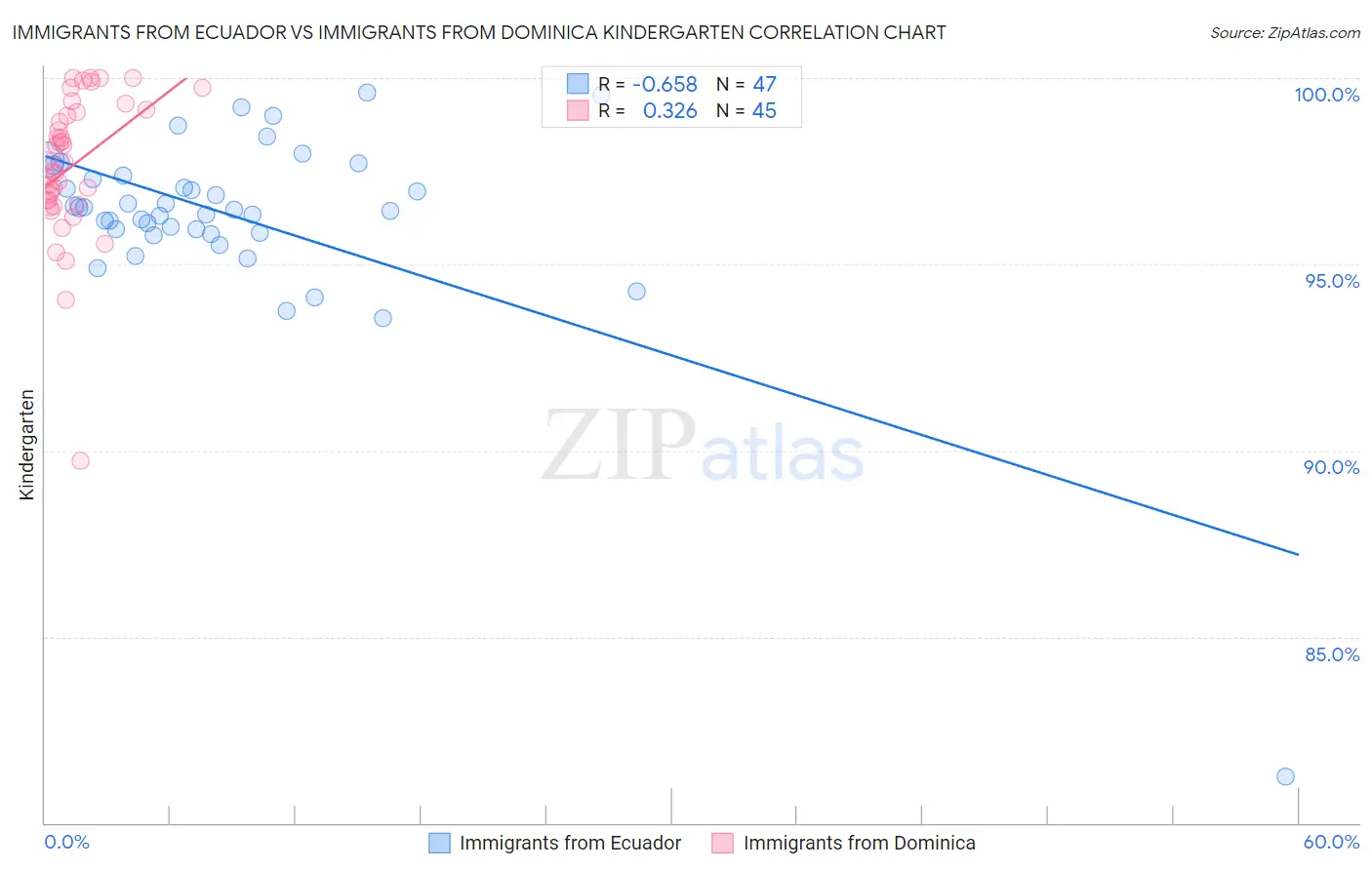 Immigrants from Ecuador vs Immigrants from Dominica Kindergarten