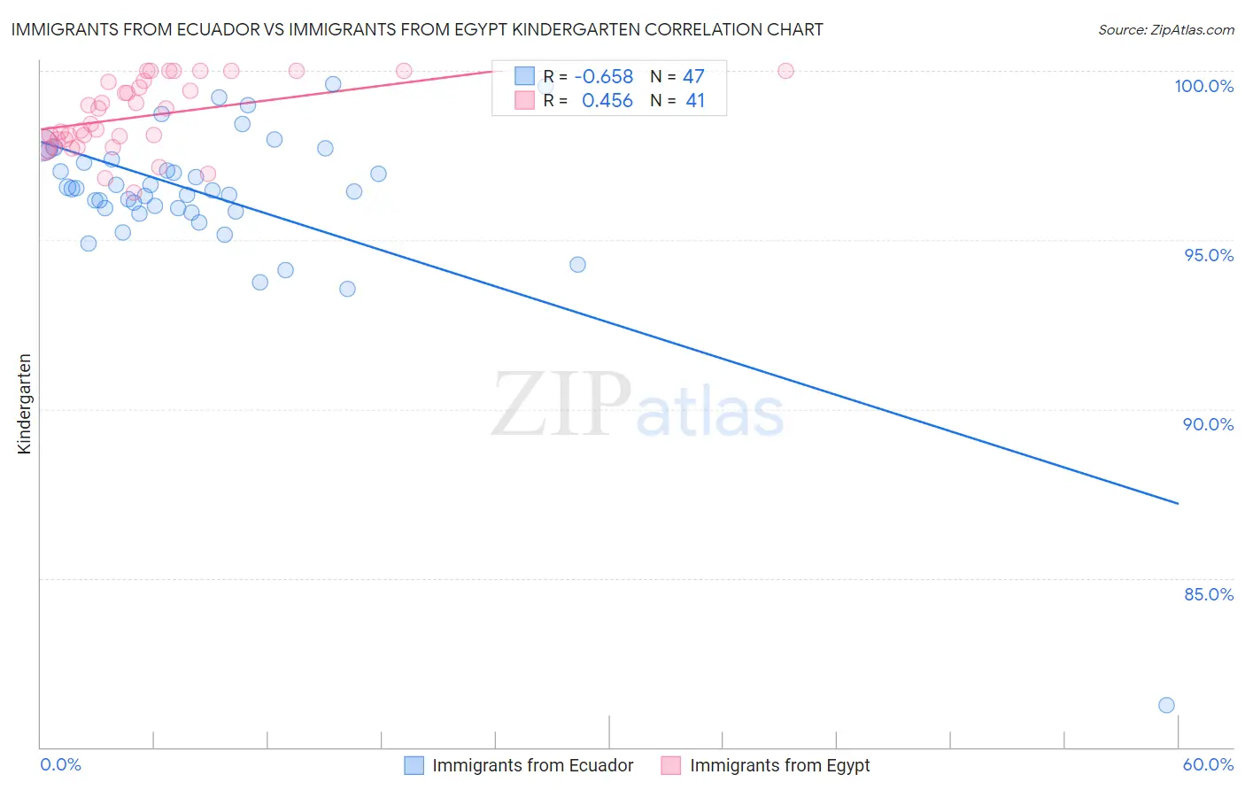 Immigrants from Ecuador vs Immigrants from Egypt Kindergarten