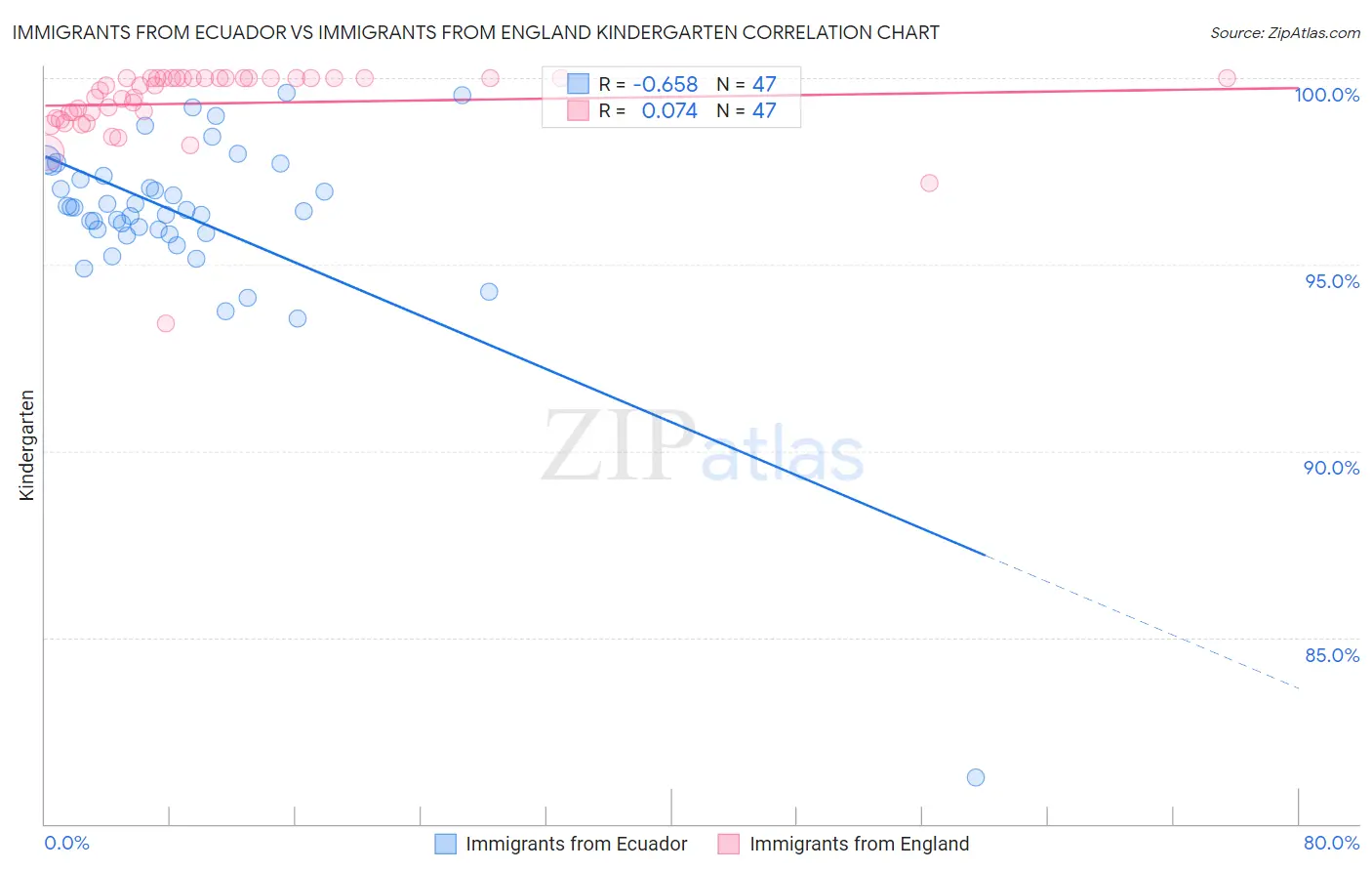 Immigrants from Ecuador vs Immigrants from England Kindergarten