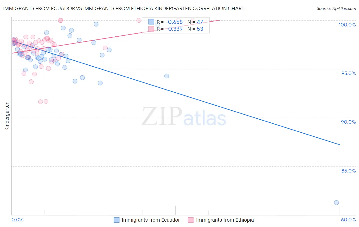 Immigrants from Ecuador vs Immigrants from Ethiopia Kindergarten