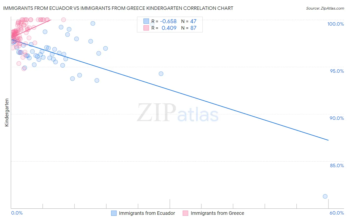 Immigrants from Ecuador vs Immigrants from Greece Kindergarten