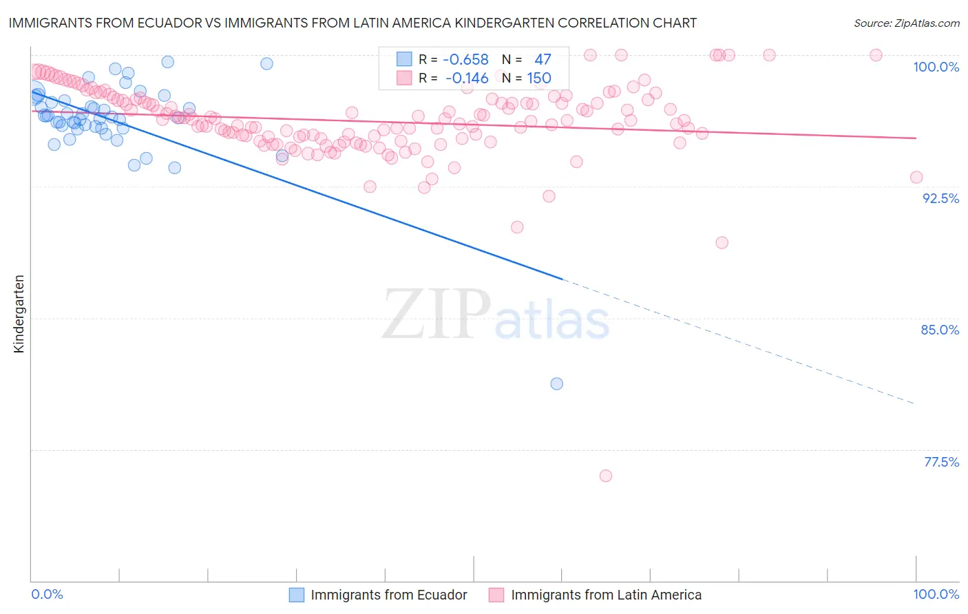 Immigrants from Ecuador vs Immigrants from Latin America Kindergarten