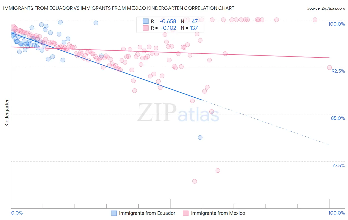 Immigrants from Ecuador vs Immigrants from Mexico Kindergarten