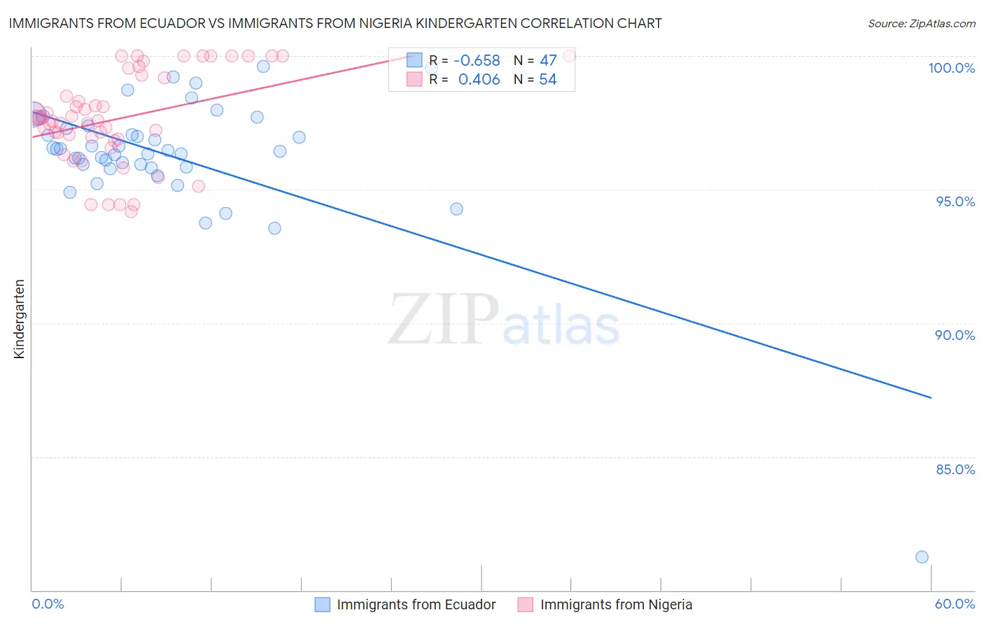 Immigrants from Ecuador vs Immigrants from Nigeria Kindergarten