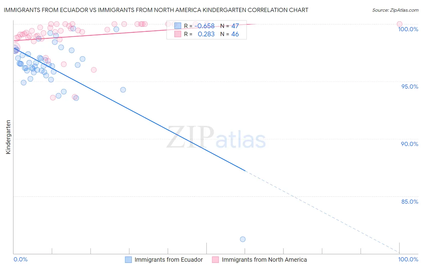 Immigrants from Ecuador vs Immigrants from North America Kindergarten