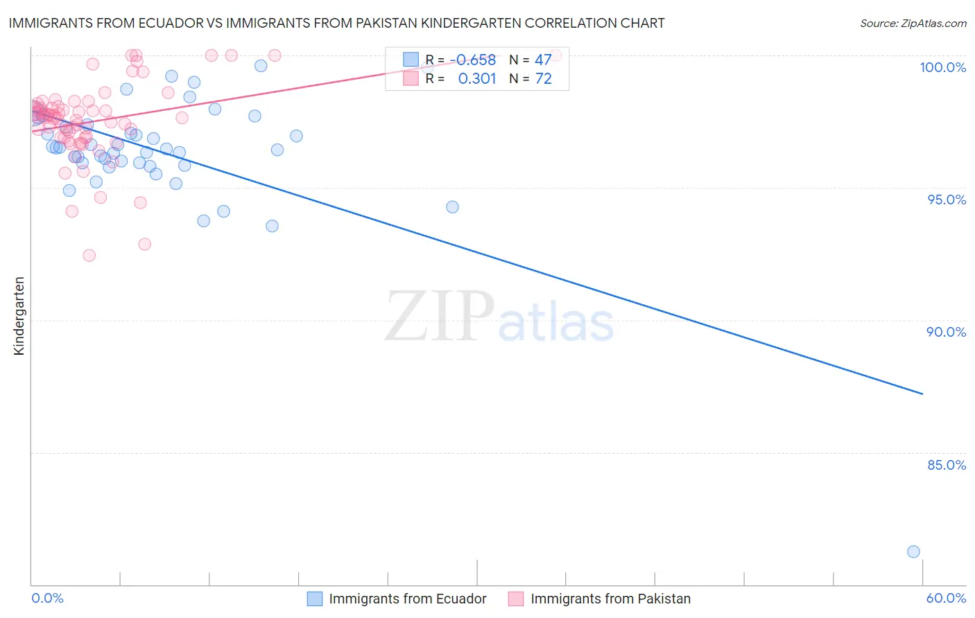 Immigrants from Ecuador vs Immigrants from Pakistan Kindergarten