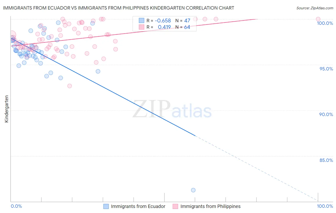 Immigrants from Ecuador vs Immigrants from Philippines Kindergarten