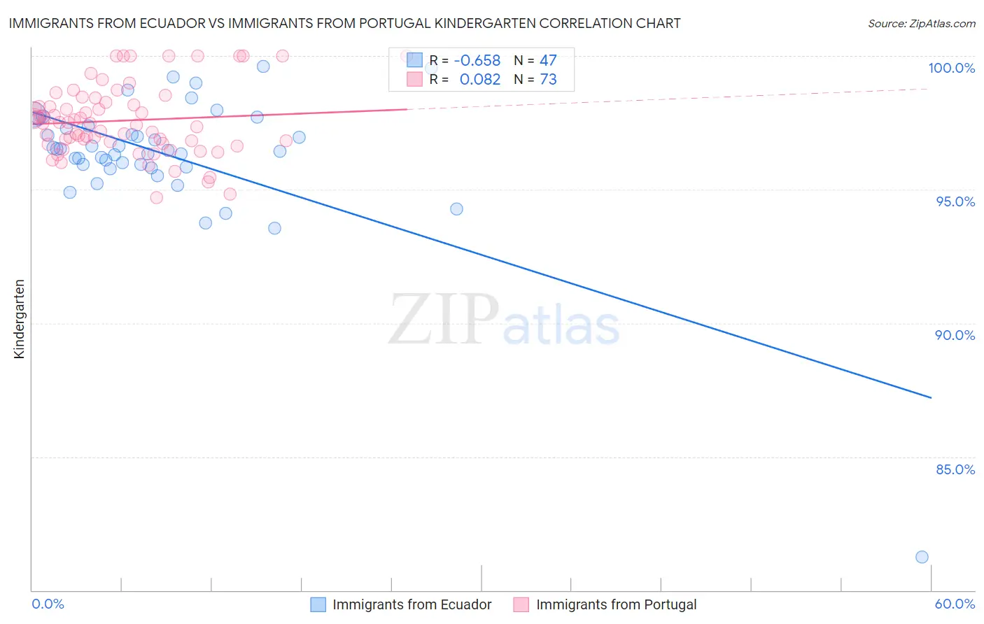 Immigrants from Ecuador vs Immigrants from Portugal Kindergarten