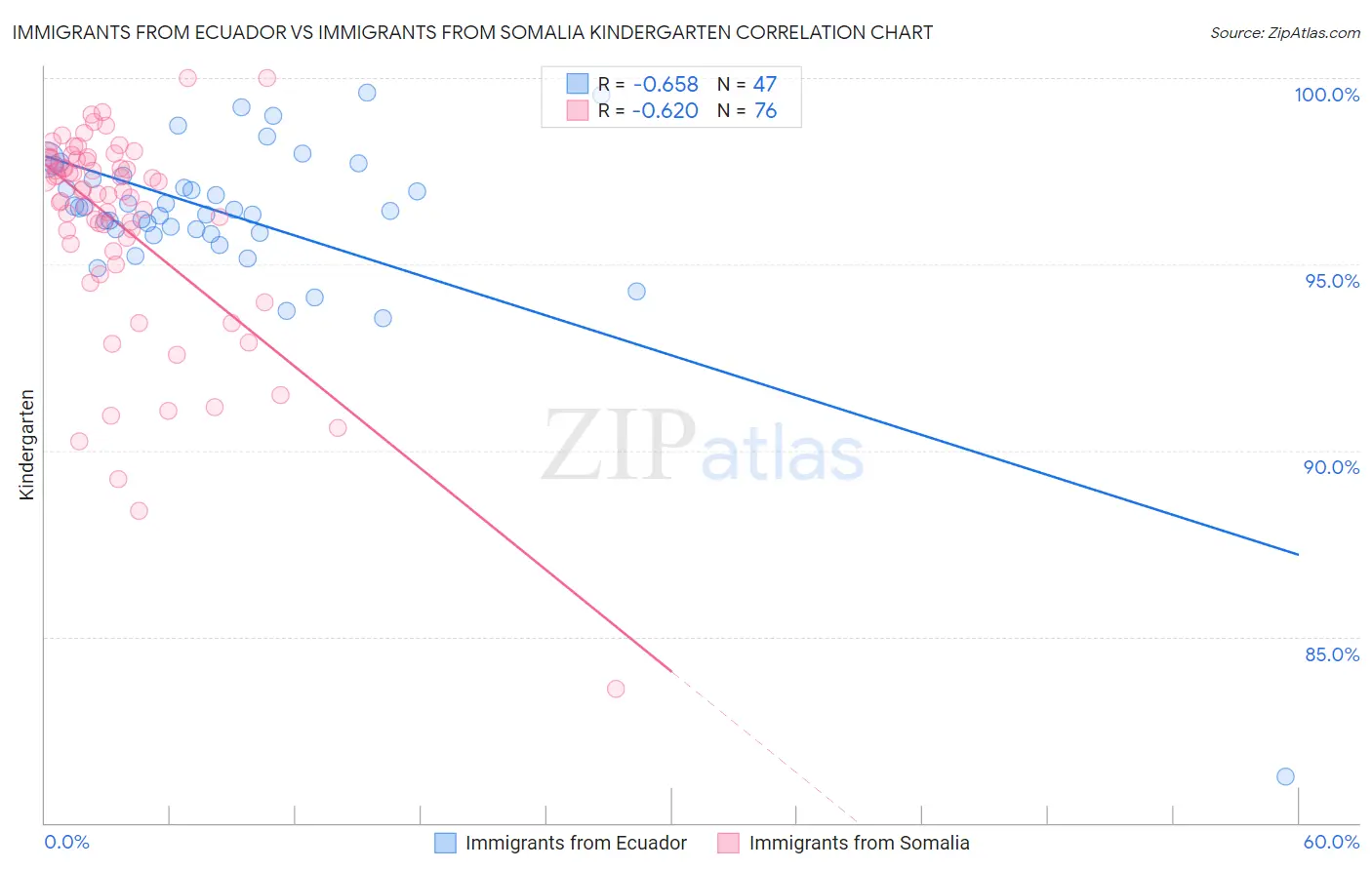 Immigrants from Ecuador vs Immigrants from Somalia Kindergarten