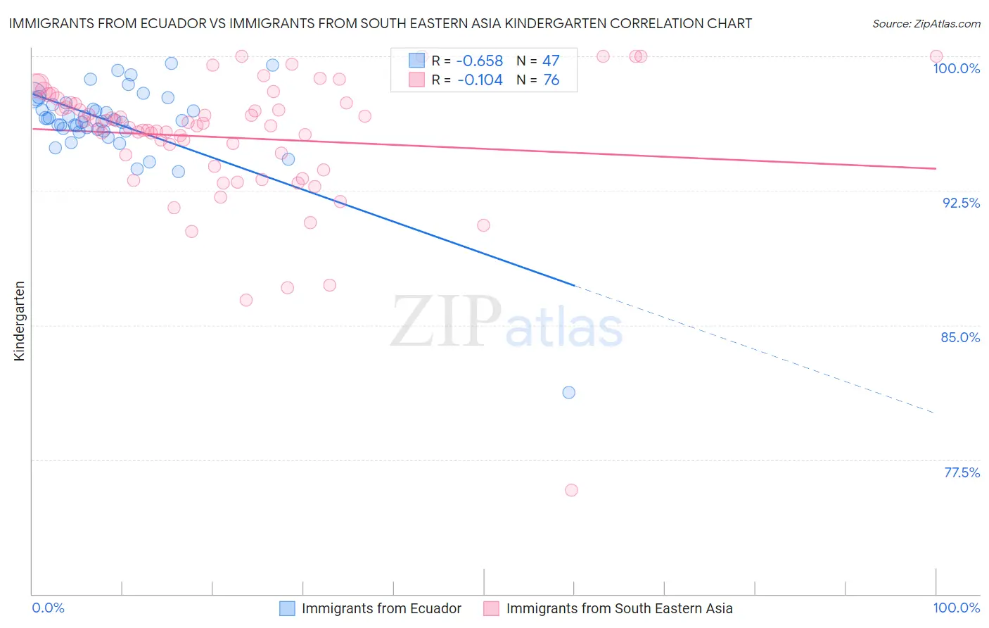 Immigrants from Ecuador vs Immigrants from South Eastern Asia Kindergarten