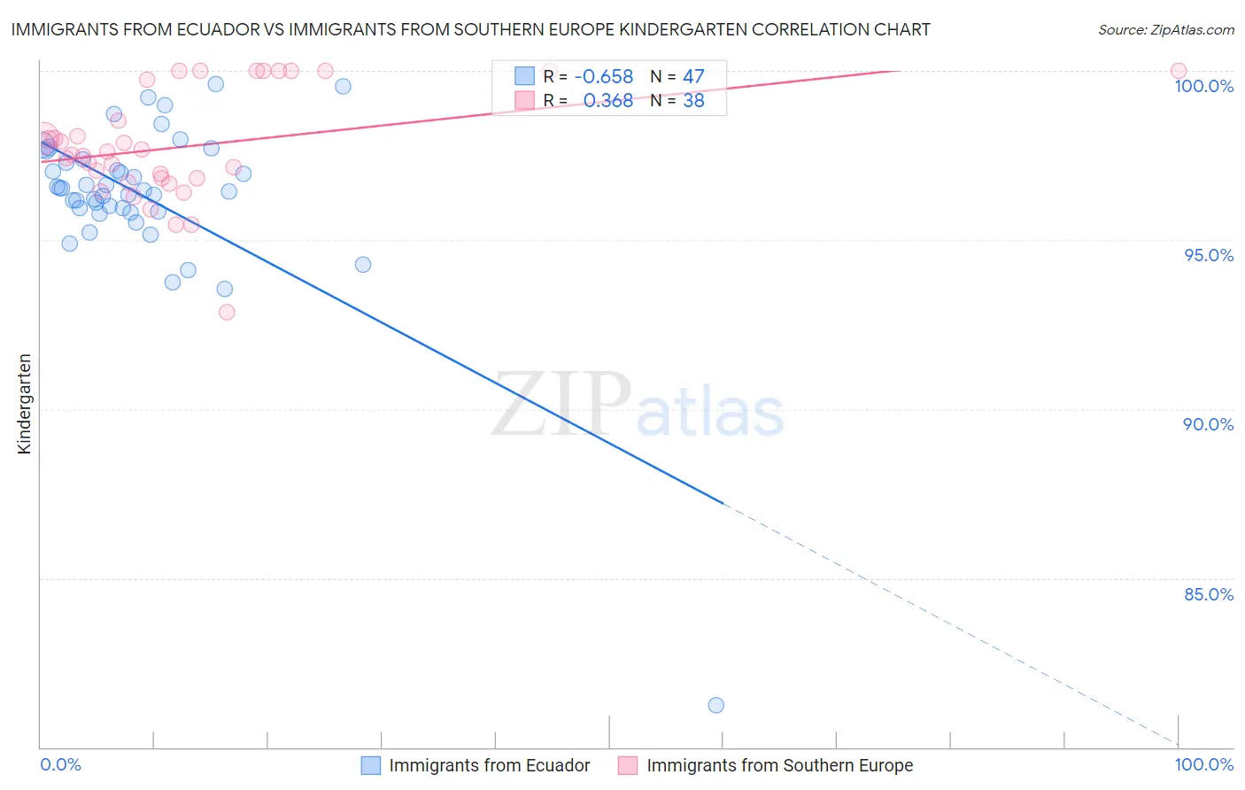 Immigrants from Ecuador vs Immigrants from Southern Europe Kindergarten