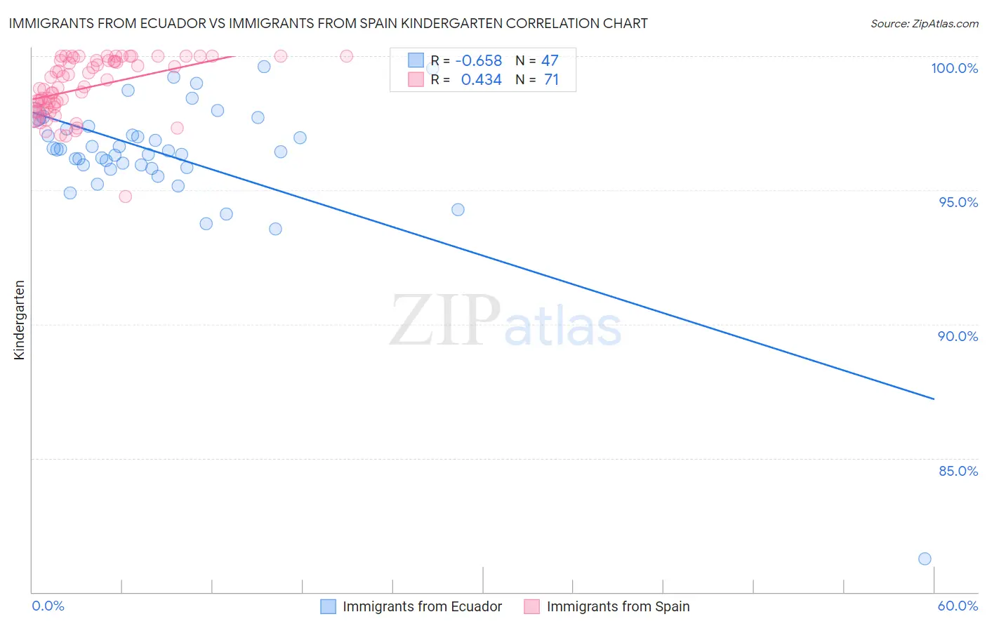 Immigrants from Ecuador vs Immigrants from Spain Kindergarten
