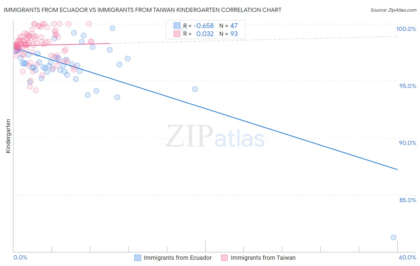 Immigrants from Ecuador vs Immigrants from Taiwan Kindergarten