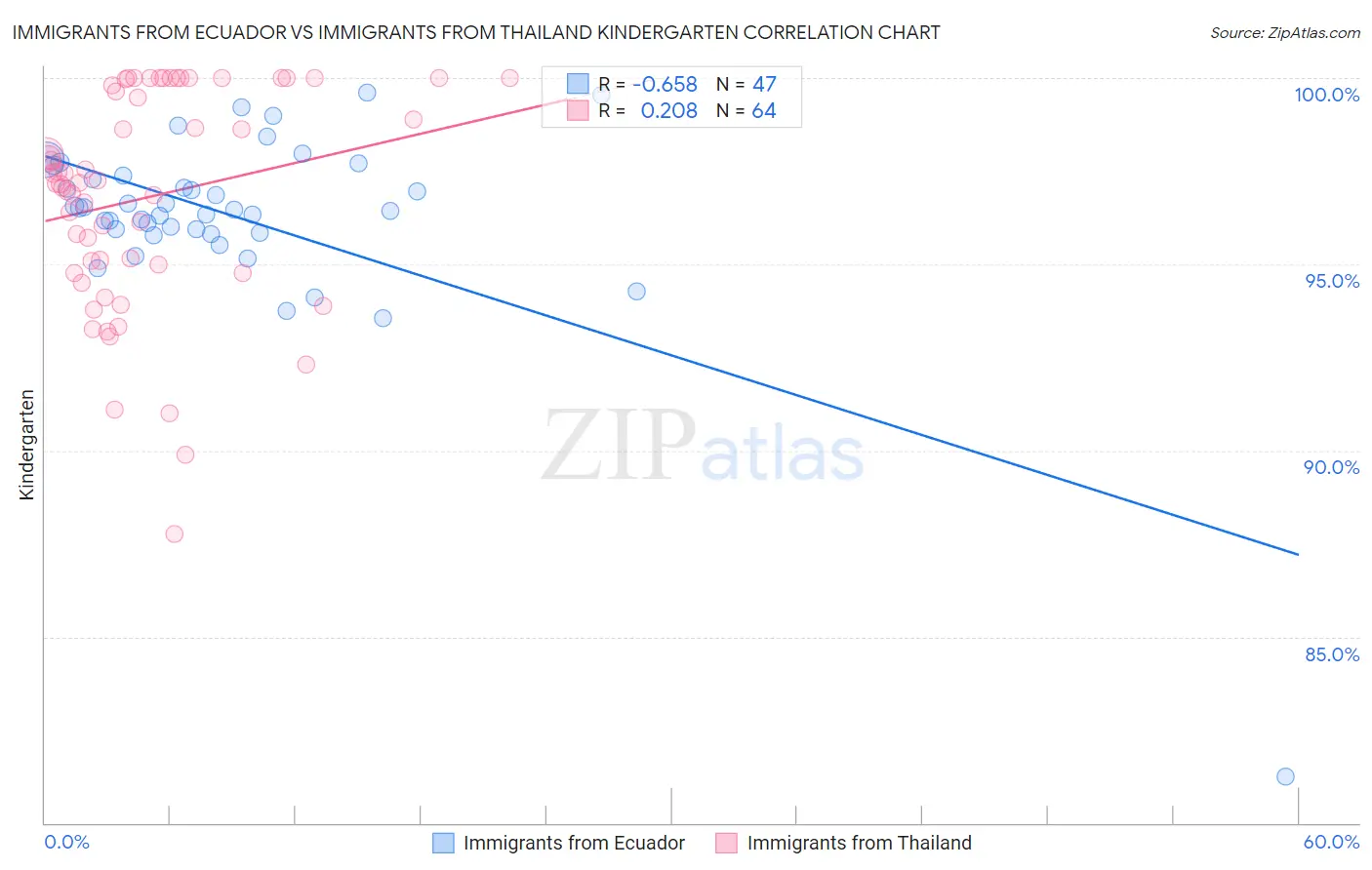 Immigrants from Ecuador vs Immigrants from Thailand Kindergarten