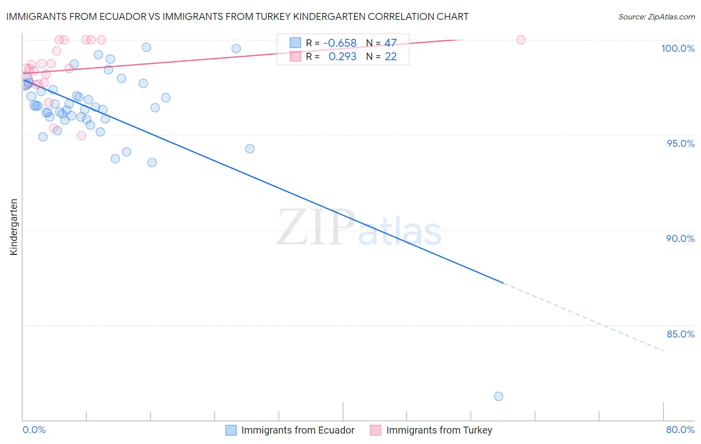 Immigrants from Ecuador vs Immigrants from Turkey Kindergarten