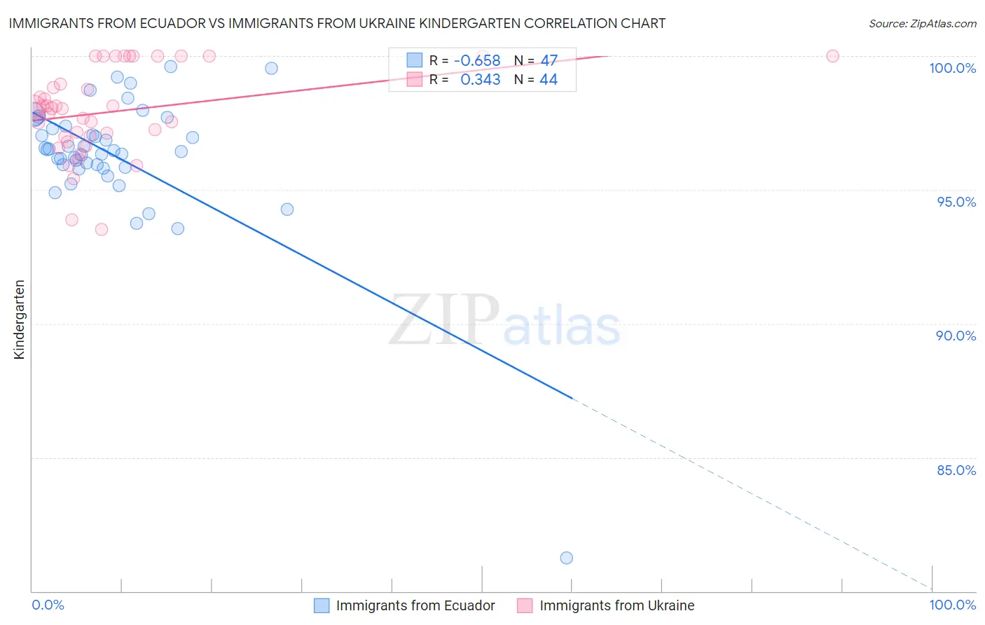 Immigrants from Ecuador vs Immigrants from Ukraine Kindergarten