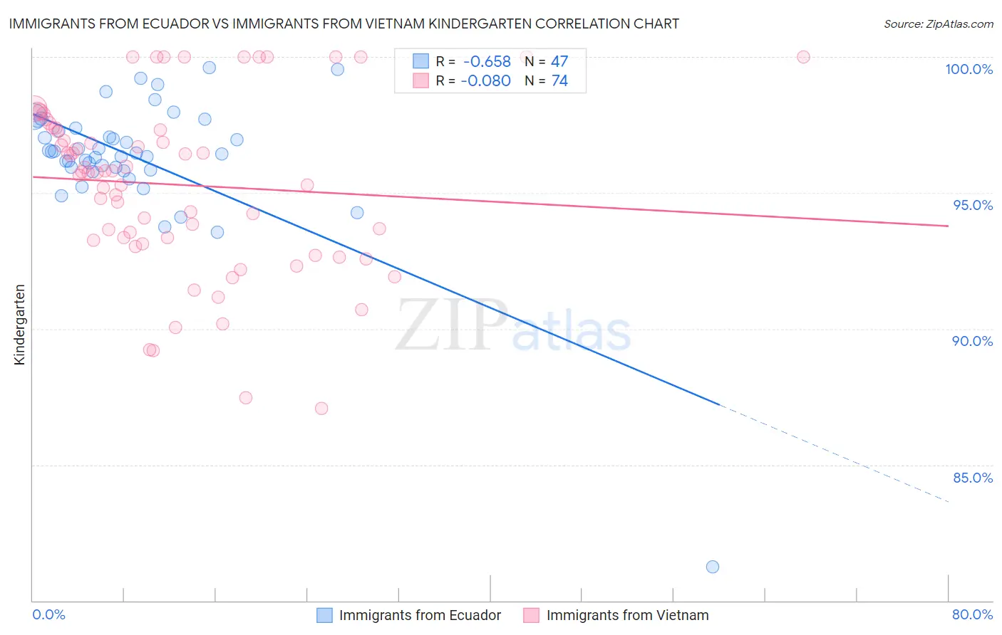 Immigrants from Ecuador vs Immigrants from Vietnam Kindergarten