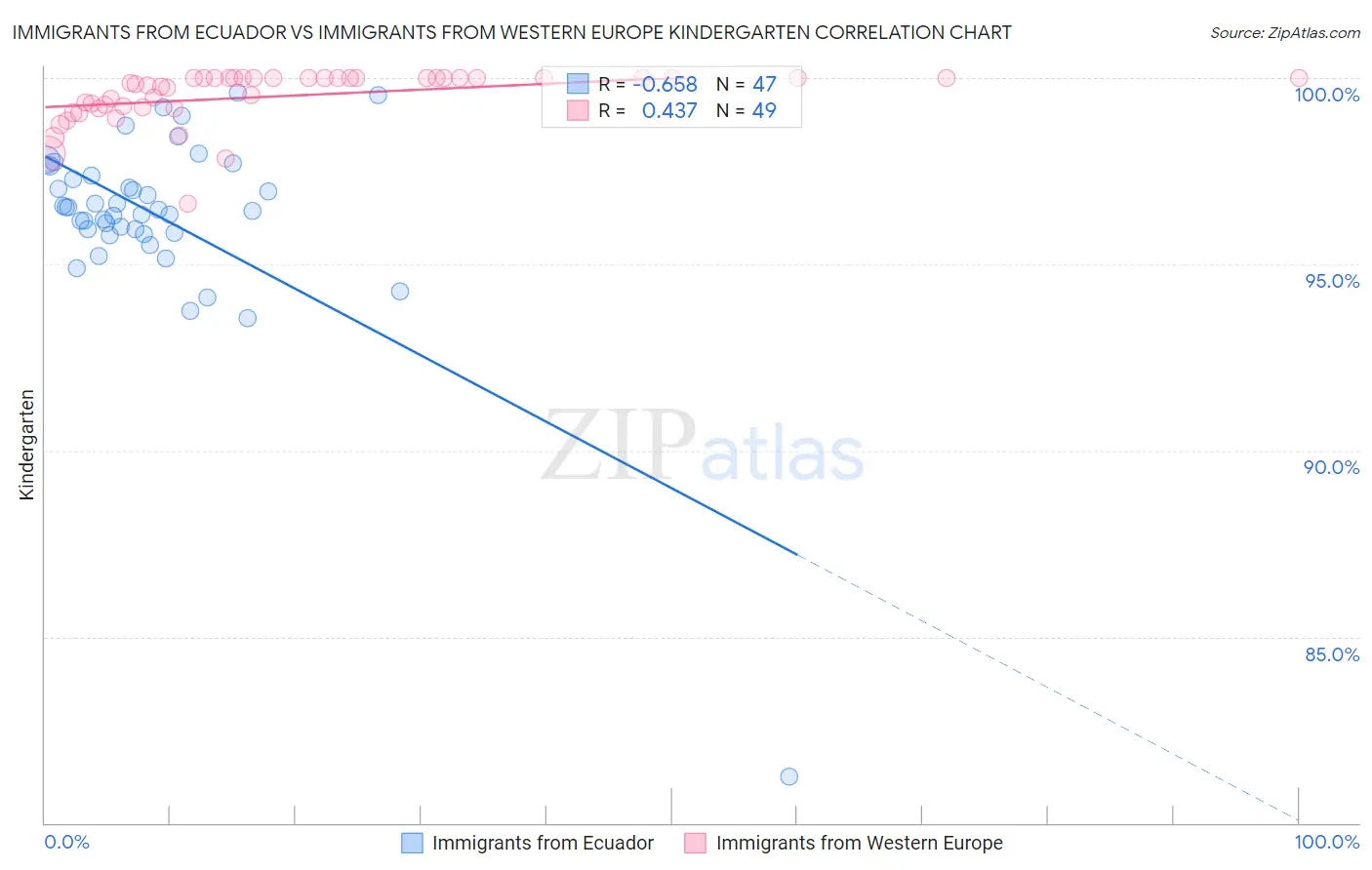 Immigrants from Ecuador vs Immigrants from Western Europe Kindergarten