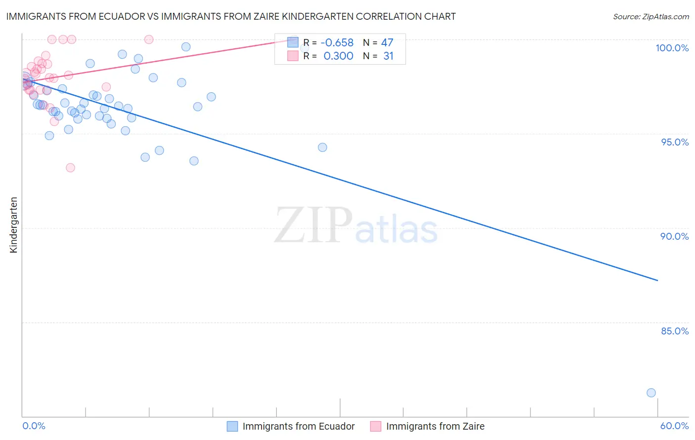 Immigrants from Ecuador vs Immigrants from Zaire Kindergarten