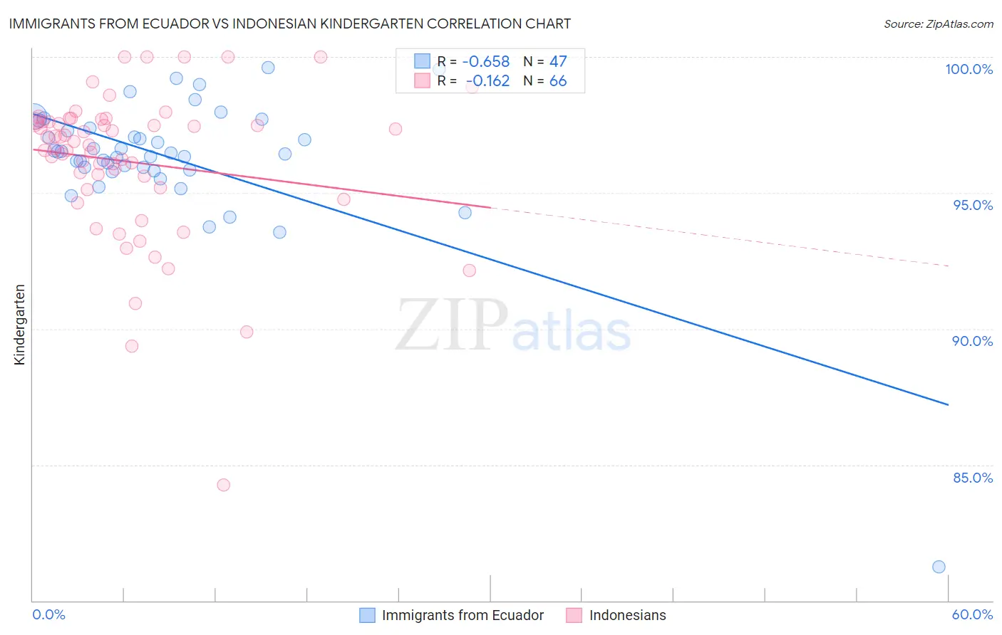 Immigrants from Ecuador vs Indonesian Kindergarten