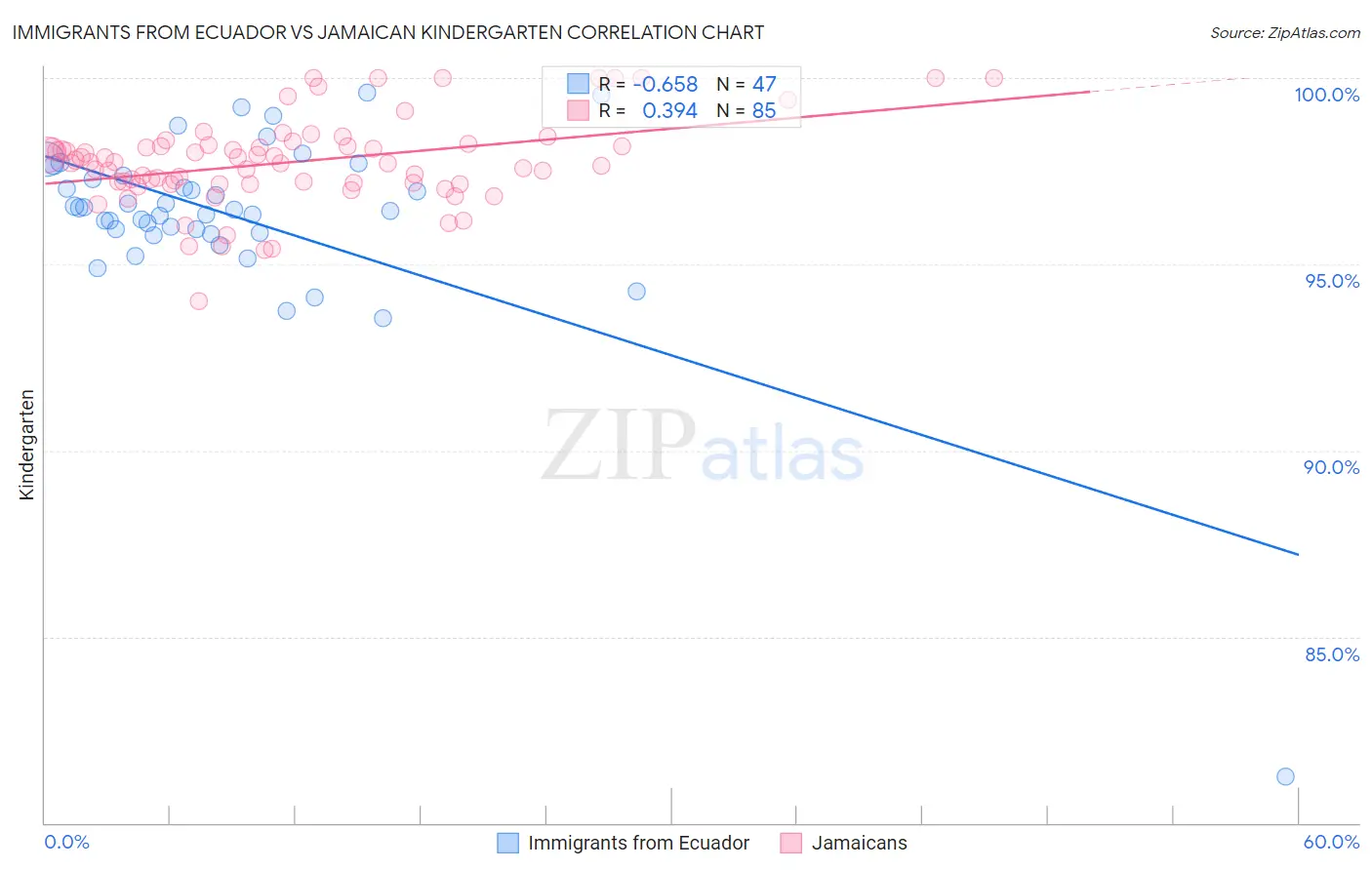 Immigrants from Ecuador vs Jamaican Kindergarten