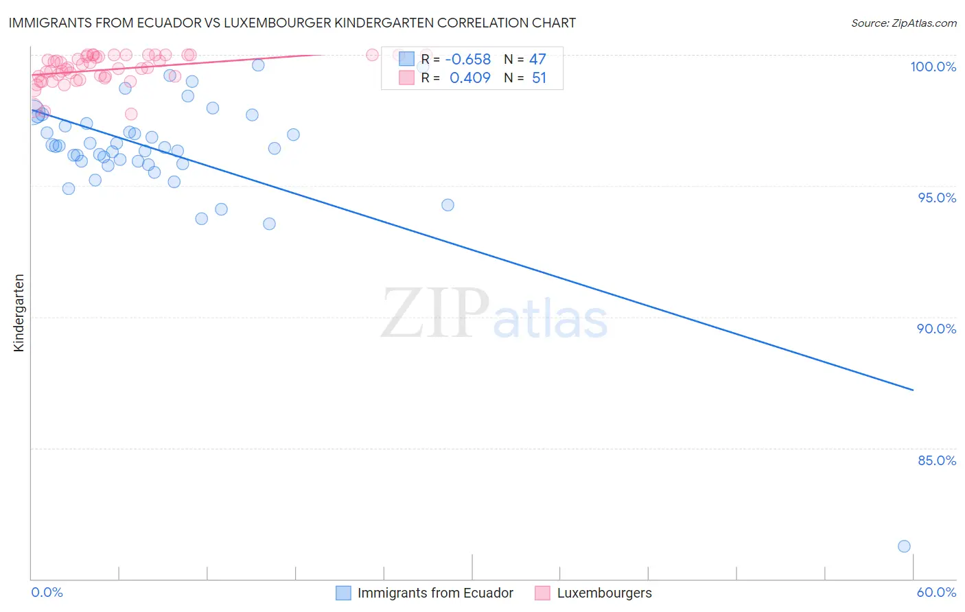 Immigrants from Ecuador vs Luxembourger Kindergarten