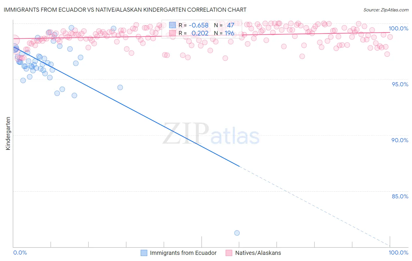 Immigrants from Ecuador vs Native/Alaskan Kindergarten