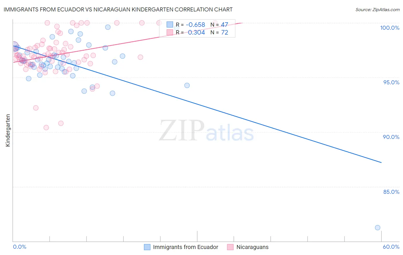 Immigrants from Ecuador vs Nicaraguan Kindergarten