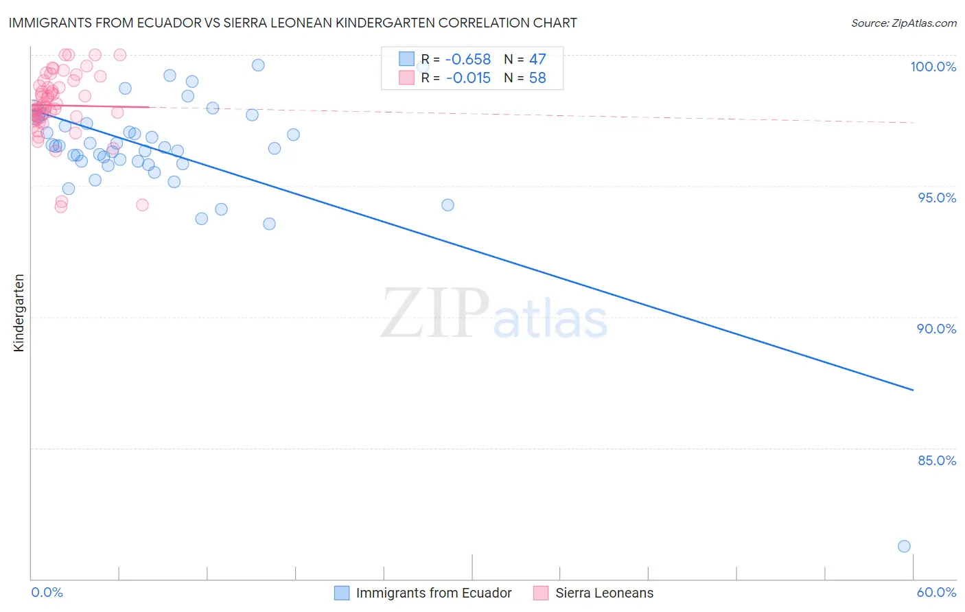 Immigrants from Ecuador vs Sierra Leonean Kindergarten