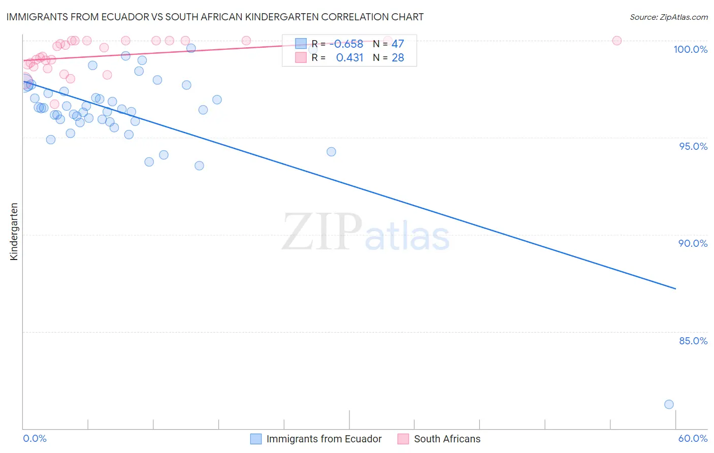 Immigrants from Ecuador vs South African Kindergarten