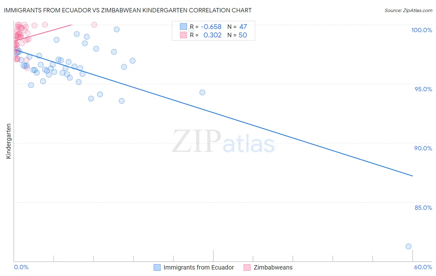 Immigrants from Ecuador vs Zimbabwean Kindergarten