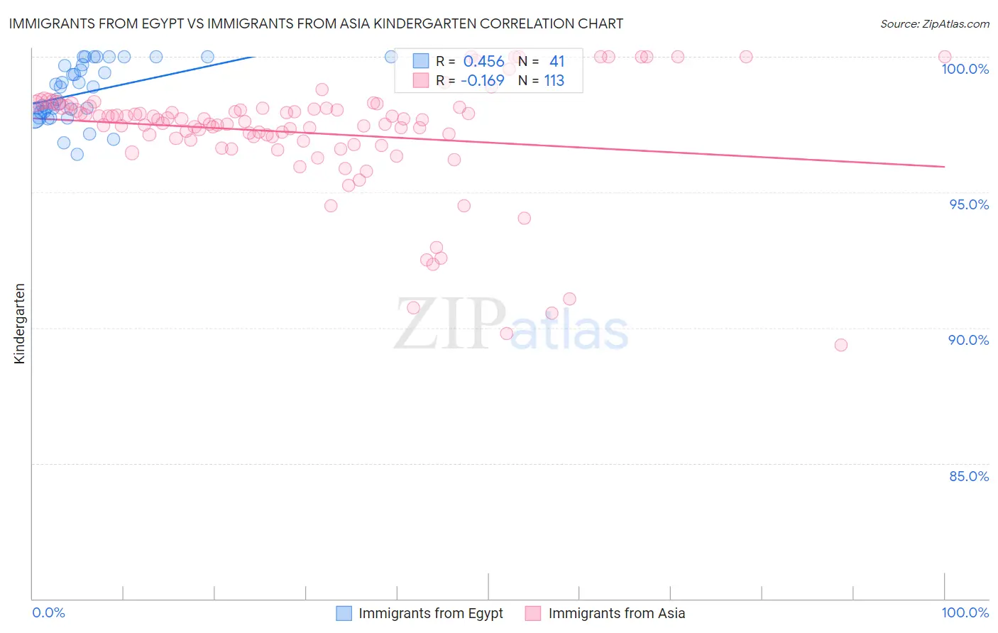 Immigrants from Egypt vs Immigrants from Asia Kindergarten